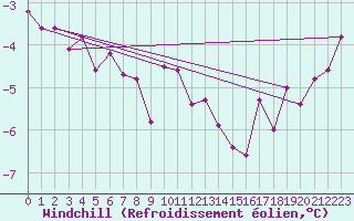 Courbe du refroidissement olien pour Cairngorm