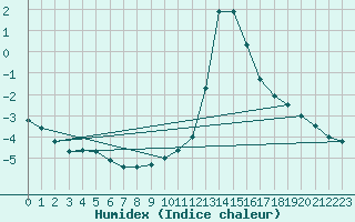 Courbe de l'humidex pour Chamonix-Mont-Blanc (74)