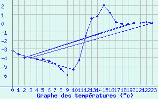 Courbe de tempratures pour Lignerolles (03)