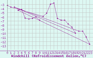 Courbe du refroidissement olien pour Semenicului Mountain Range