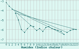 Courbe de l'humidex pour Hoydalsmo Ii