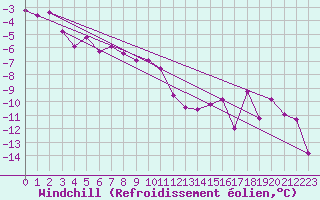 Courbe du refroidissement olien pour Pribyslav