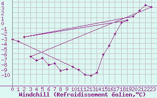 Courbe du refroidissement olien pour Swift Current