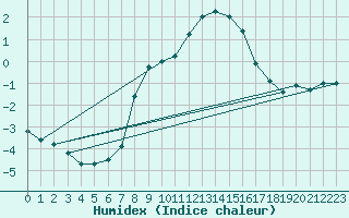 Courbe de l'humidex pour Lassnitzhoehe