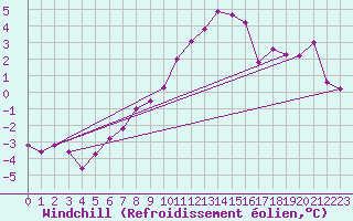 Courbe du refroidissement olien pour Kyritz