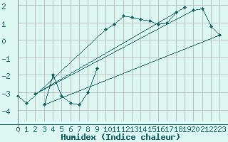 Courbe de l'humidex pour Aigle (Sw)