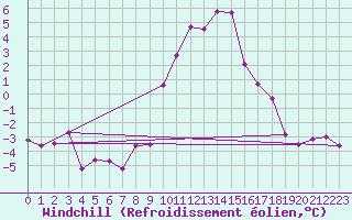 Courbe du refroidissement olien pour Villach
