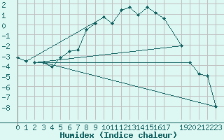 Courbe de l'humidex pour Hovden-Lundane