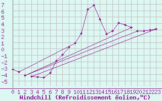 Courbe du refroidissement olien pour Hohrod (68)