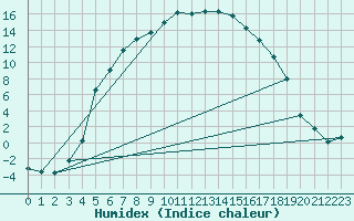 Courbe de l'humidex pour Ylivieska Airport