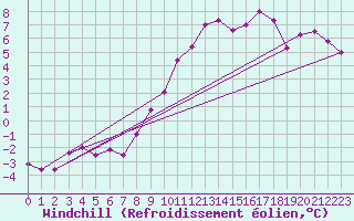 Courbe du refroidissement olien pour Bad Ragaz