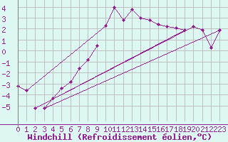 Courbe du refroidissement olien pour Pelkosenniemi Pyhatunturi