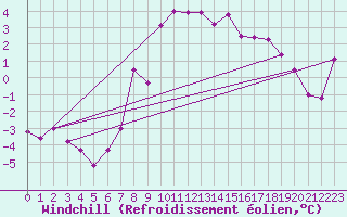 Courbe du refroidissement olien pour Simplon-Dorf