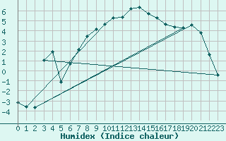 Courbe de l'humidex pour La Brvine (Sw)