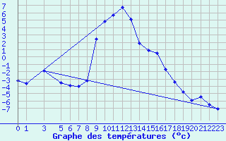 Courbe de tempratures pour Ratece