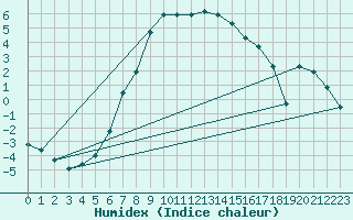 Courbe de l'humidex pour Bursa