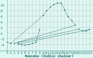 Courbe de l'humidex pour Vals