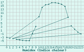 Courbe de l'humidex pour Deidenberg (Be)