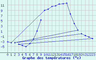 Courbe de tempratures pour Weitensfeld