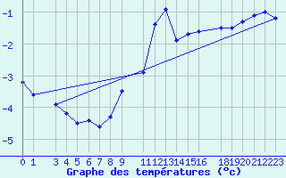 Courbe de tempratures pour Byglandsfjord-Solbakken