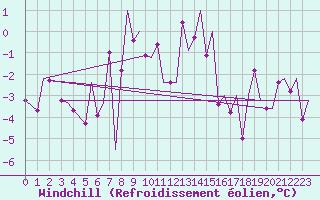 Courbe du refroidissement olien pour Evenes