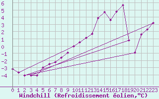 Courbe du refroidissement olien pour Blois (41)