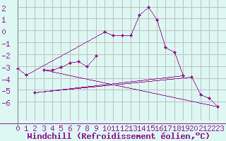 Courbe du refroidissement olien pour Saalbach