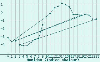 Courbe de l'humidex pour Naluns / Schlivera