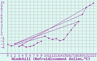 Courbe du refroidissement olien pour Fort Liard