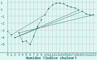 Courbe de l'humidex pour Oberriet / Kriessern