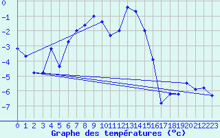 Courbe de tempratures pour Guetsch