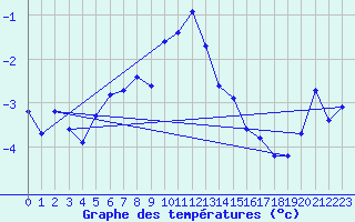 Courbe de tempratures pour Vars - Col de Jaffueil (05)