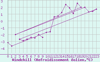 Courbe du refroidissement olien pour Aboyne