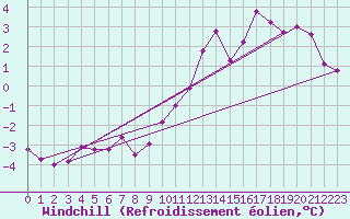 Courbe du refroidissement olien pour Saint Nicolas des Biefs (03)