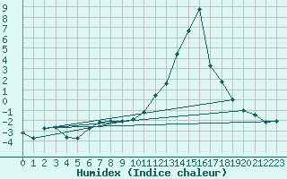 Courbe de l'humidex pour Valderredible, Polientes