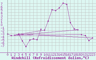 Courbe du refroidissement olien pour Sande-Galleberg