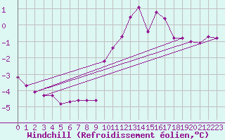 Courbe du refroidissement olien pour Sivry-Rance (Be)