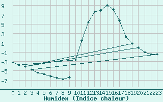 Courbe de l'humidex pour Aniane (34)