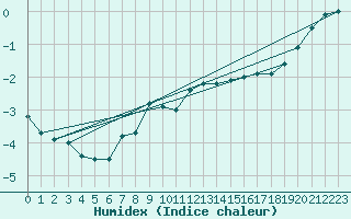 Courbe de l'humidex pour Schmuecke