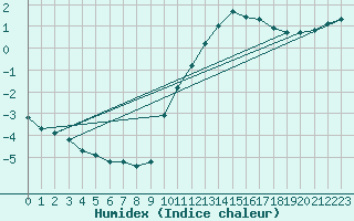 Courbe de l'humidex pour Sorcy-Bauthmont (08)