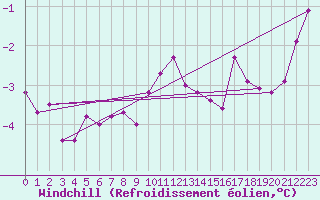Courbe du refroidissement olien pour Boltigen