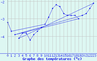 Courbe de tempratures pour Carlsfeld