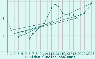 Courbe de l'humidex pour Carlsfeld