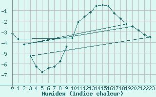 Courbe de l'humidex pour Harburg