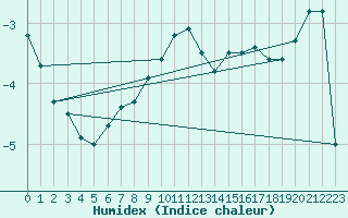 Courbe de l'humidex pour Latnivaara