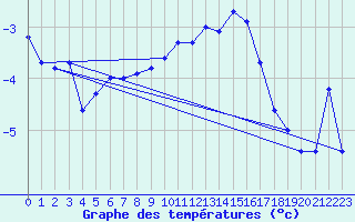 Courbe de tempratures pour Asco (2B)