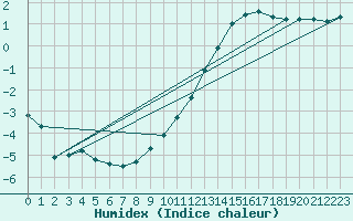 Courbe de l'humidex pour Variscourt (02)