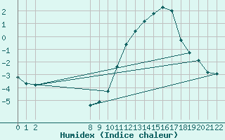 Courbe de l'humidex pour Doissat (24)