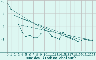 Courbe de l'humidex pour Zugspitze