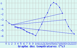 Courbe de tempratures pour Cernay (86)